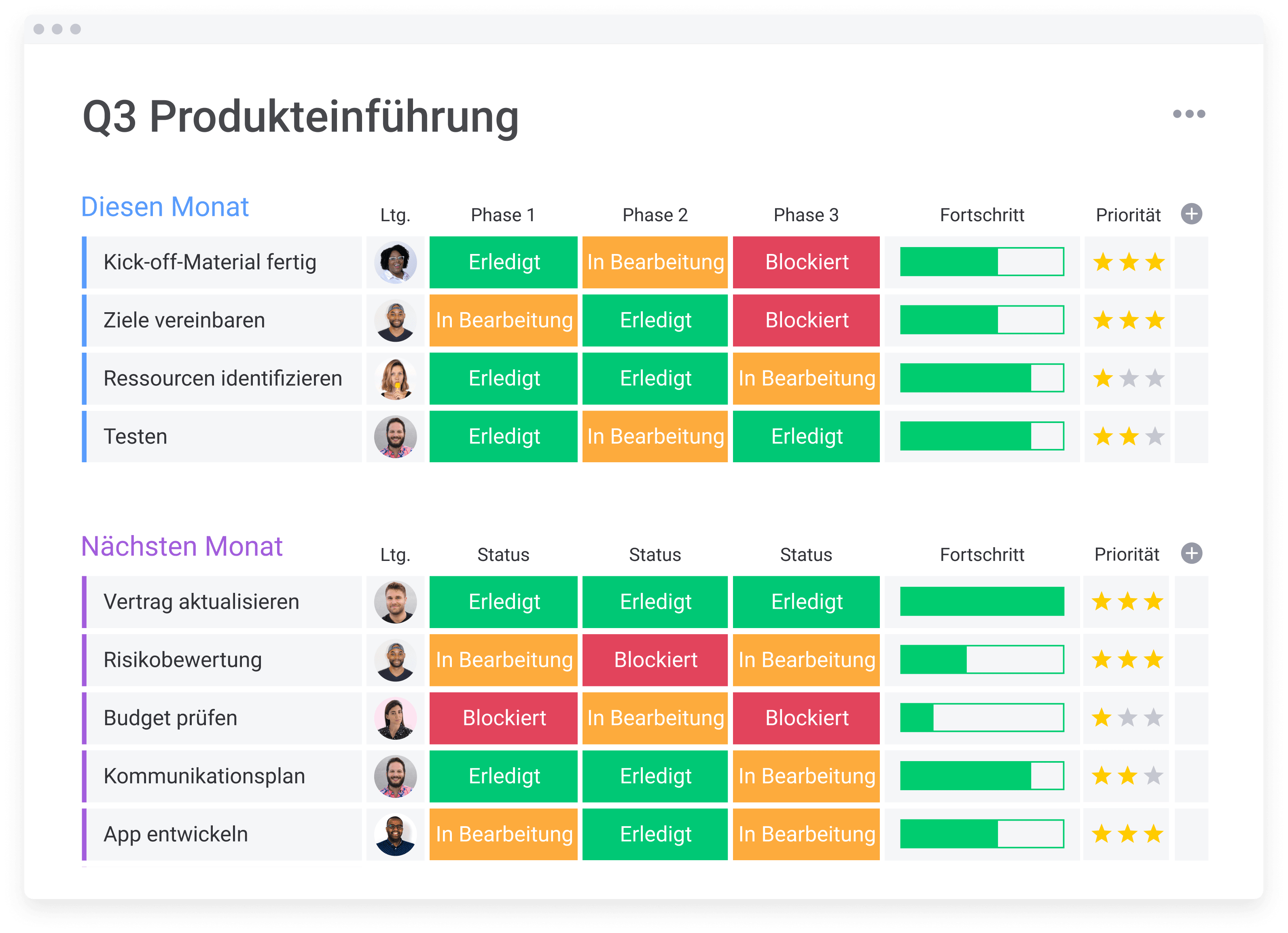 Beispielboard für Prozessmanagement